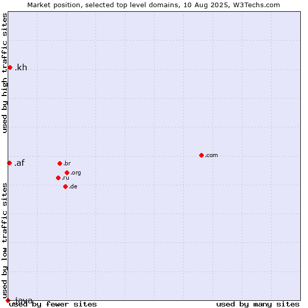 Market position of .kh (Cambodia) vs. .af (Afghanistan) vs. .java (Java programming language)