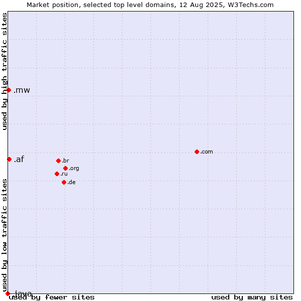Market position of .af (Afghanistan) vs. .mw (Malawi) vs. .java (Java programming language)