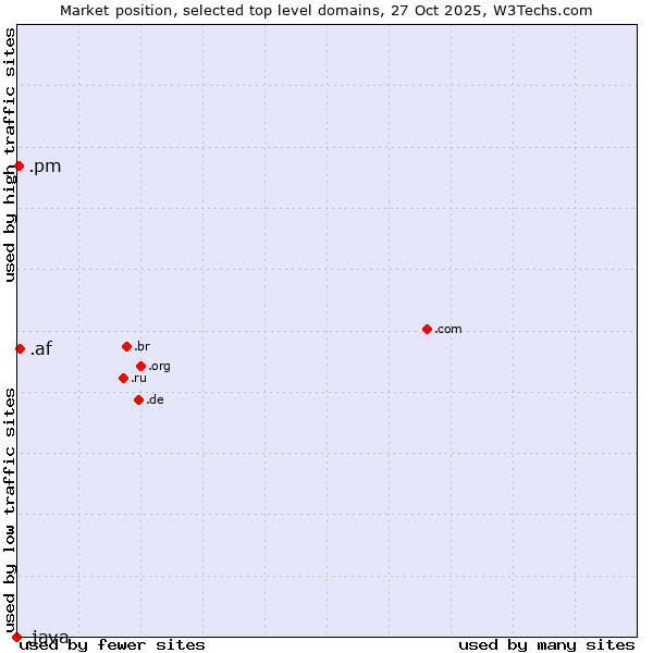 Market position of .af (Afghanistan) vs. .pm (Saint Pierre and Miquelon) vs. .java (Java programming language)