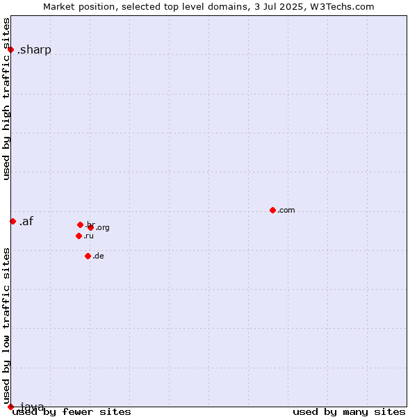 Market position of .af (Afghanistan) vs. .sharp (Sharp brand) vs. .java (Java programming language)