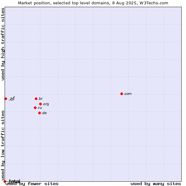 Market position of .af (Afghanistan) vs. .java (Java programming language) vs. .total (Total brand)