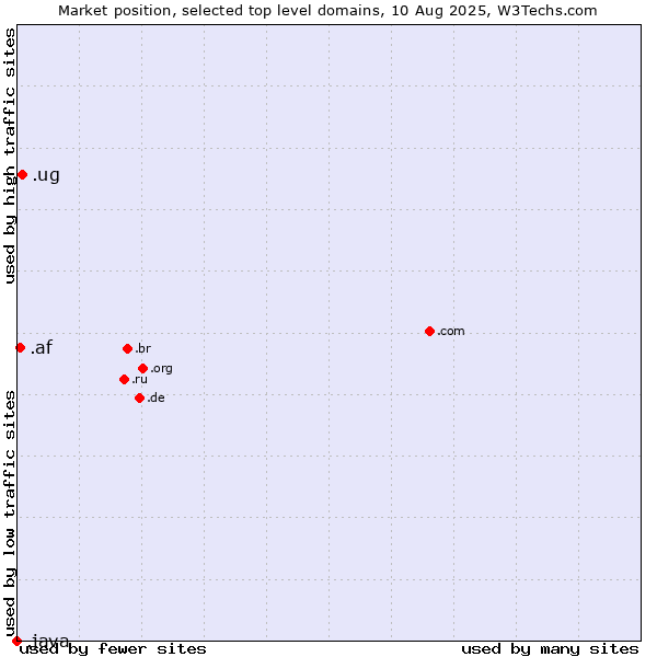 Market position of .ug (Uganda) vs. .af (Afghanistan) vs. .java (Java programming language)