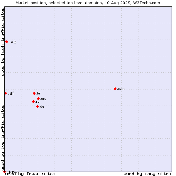 Market position of .ve (Venezuela) vs. .af (Afghanistan) vs. .java (Java programming language)