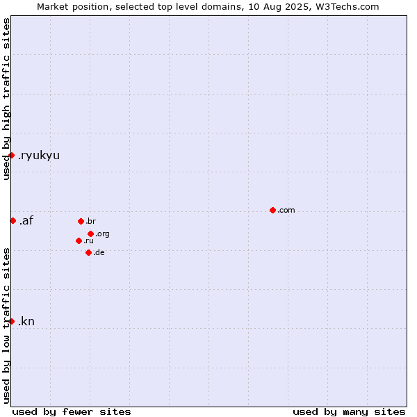 Market position of .af (Afghanistan) vs. .kn (Saint Kitts And Nevis) vs. .ryukyu (Ryukyu, region of Okinawa, Japan)