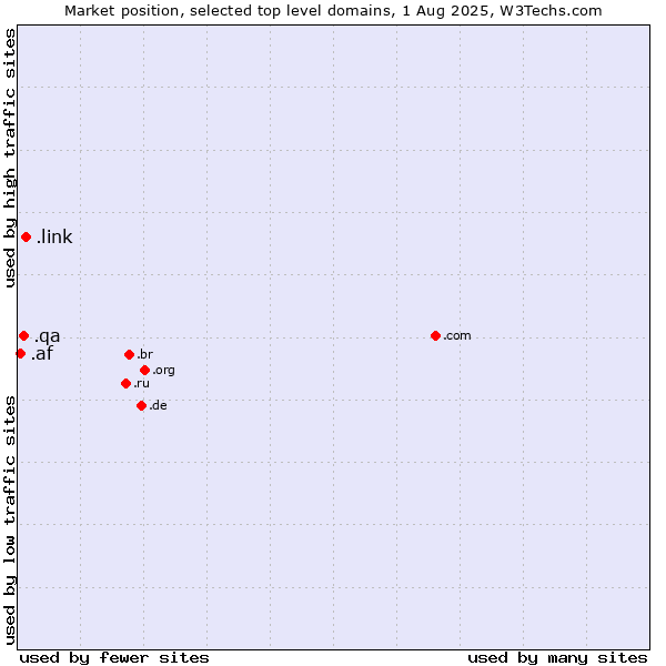 Market position of .link (Link) vs. .qa (Qatar) vs. .af (Afghanistan)