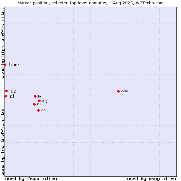 Market position of .qa (Qatar) vs. .af (Afghanistan) vs. .luxe (French for luxury)