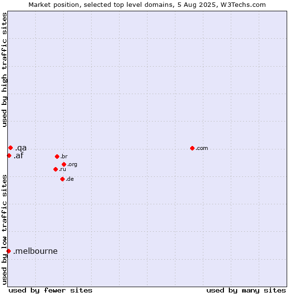 Market position of .qa (Qatar) vs. .af (Afghanistan) vs. .melbourne (City of Melbourne, Australia)