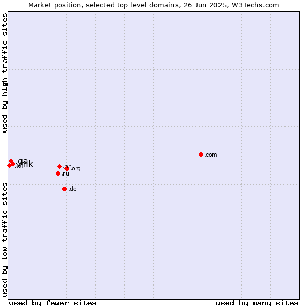 Market position of .mk (North Macedonia) vs. .qa (Qatar) vs. .af (Afghanistan)