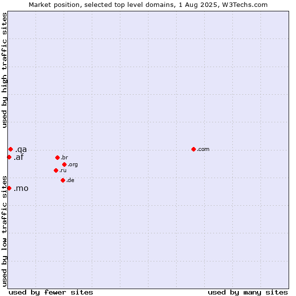Market position of .qa (Qatar) vs. .mo (Macao) vs. .af (Afghanistan)