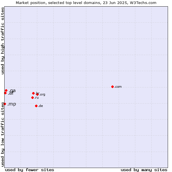 Market position of .qa (Qatar) vs. .af (Afghanistan) vs. .mp (Northern Mariana Islands)
