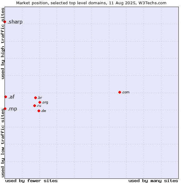 Market position of .af (Afghanistan) vs. .mp (Northern Mariana Islands) vs. .sharp (Sharp brand)