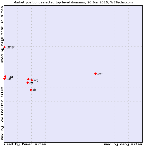 Market position of .qa (Qatar) vs. .af (Afghanistan) vs. .ms (Montserrat)