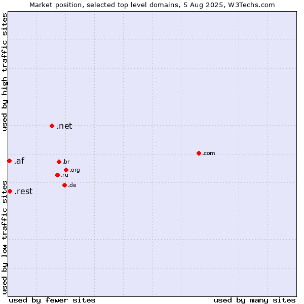 Market position of .net (Network providers) vs. .rest (Restaurant industry) vs. .af (Afghanistan)