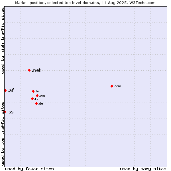 Market position of .net (Network providers) vs. .af (Afghanistan) vs. .ss (South Sudan)
