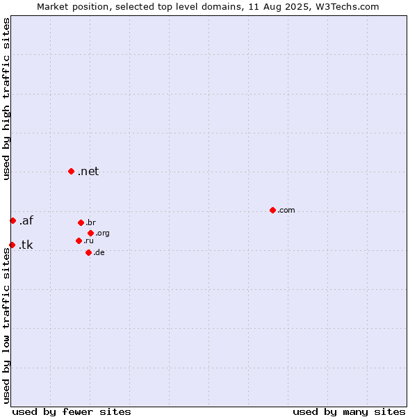 Market position of .net (Network providers) vs. .af (Afghanistan) vs. .tk (Tokelau)