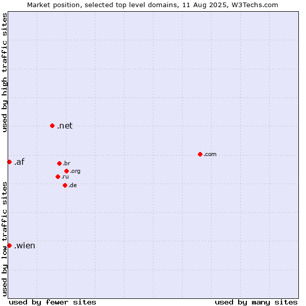 Market position of .net (Network providers) vs. .wien (City of Vienna (Wien), Austria) vs. .af (Afghanistan)