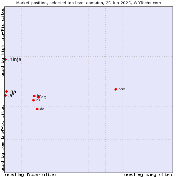 Market position of .qa (Qatar) vs. .ninja (Ninja) vs. .af (Afghanistan)
