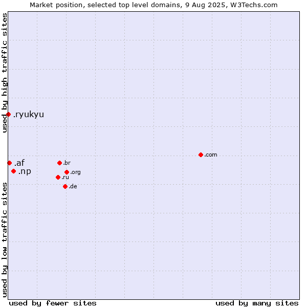 Market position of .np (Nepal) vs. .af (Afghanistan) vs. .ryukyu (Ryukyu, region of Okinawa, Japan)