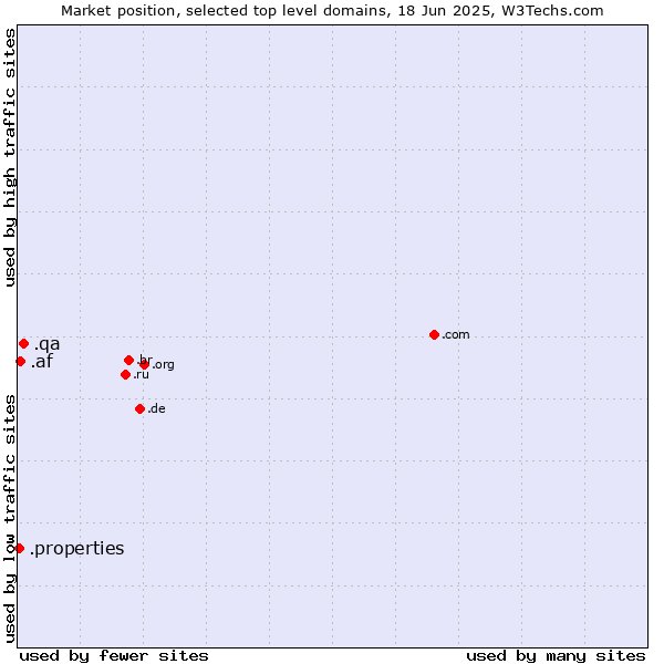 Market position of .qa (Qatar) vs. .af (Afghanistan) vs. .properties (Properties)