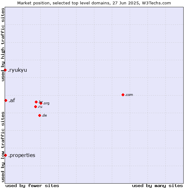 Market position of .af (Afghanistan) vs. .properties (Properties) vs. .ryukyu (Ryukyu, region of Okinawa, Japan)