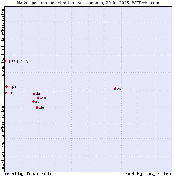 Market position of .qa (Qatar) vs. .af (Afghanistan) vs. .property (Property)