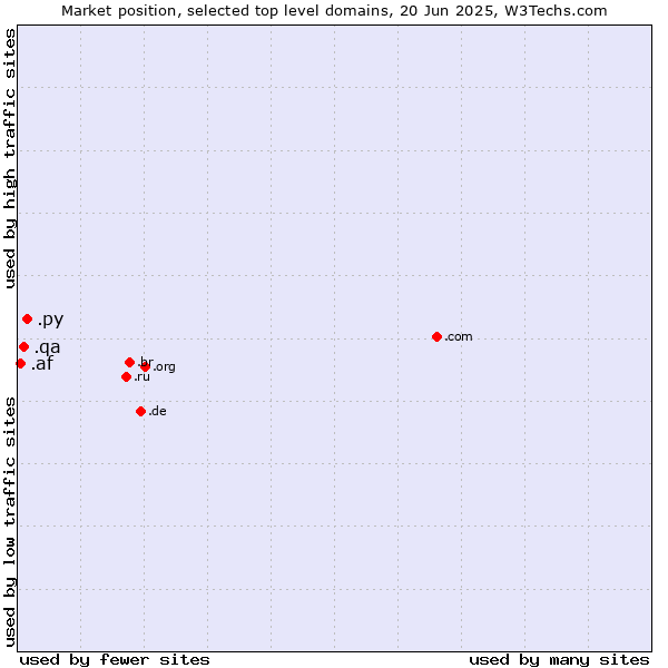 Market position of .py (Paraguay) vs. .qa (Qatar) vs. .af (Afghanistan)