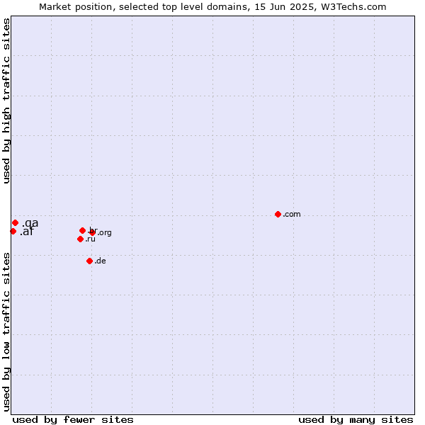 Market position of .qa (Qatar) vs. .af (Afghanistan)