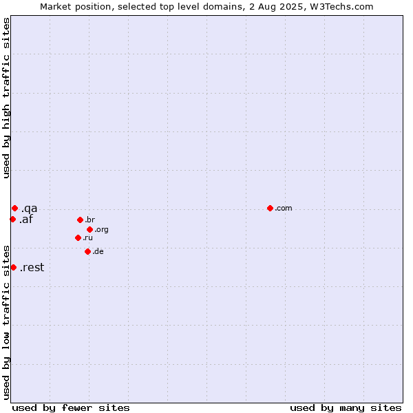Market position of .qa (Qatar) vs. .rest (Restaurant industry) vs. .af (Afghanistan)