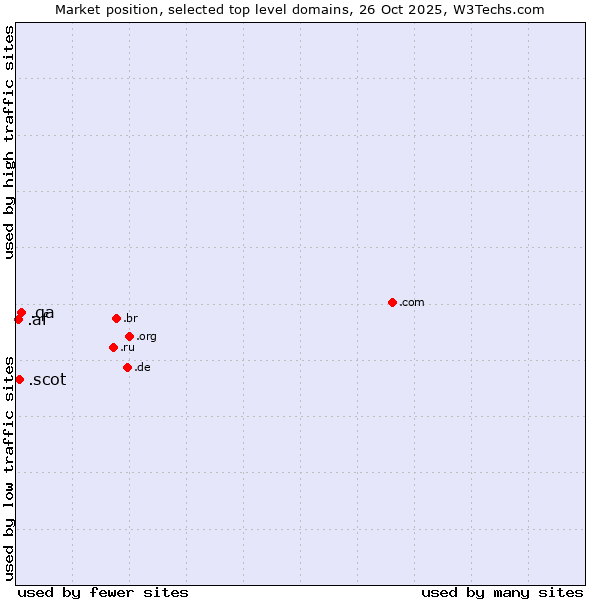 Market position of .qa (Qatar) vs. .scot (Scottish community) vs. .af (Afghanistan)