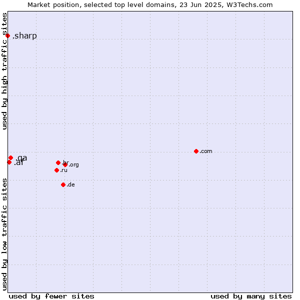 Market position of .qa (Qatar) vs. .af (Afghanistan) vs. .sharp (Sharp brand)