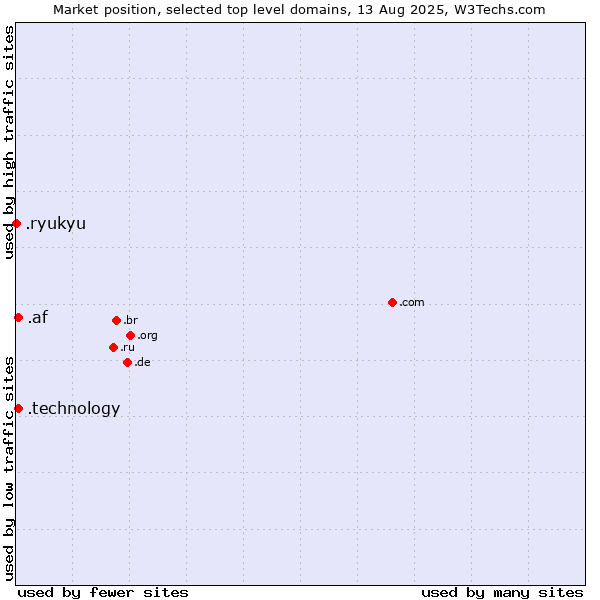 Market position of .technology (Technology) vs. .af (Afghanistan) vs. .ryukyu (Ryukyu, region of Okinawa, Japan)