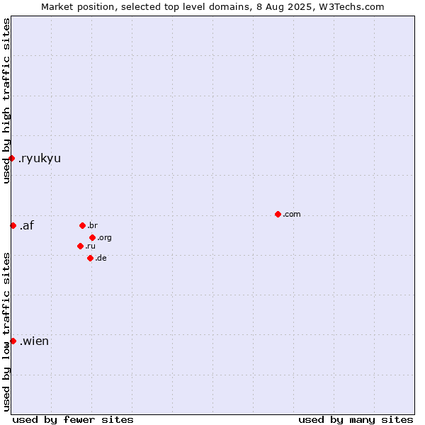 Market position of .wien (City of Vienna (Wien), Austria) vs. .af (Afghanistan) vs. .ryukyu (Ryukyu, region of Okinawa, Japan)