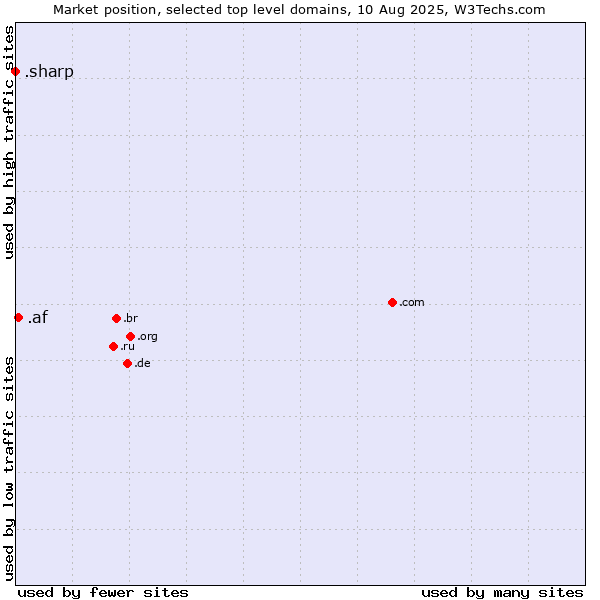 Market position of .af (Afghanistan) vs. .sharp (Sharp brand)