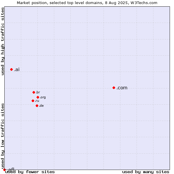 Market position of .com (Commercial entities) vs. .ai (Anguilla, also used for AI related sites) vs. .afl (Australian Football League)