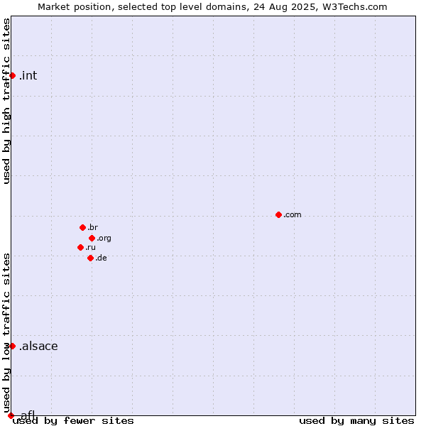 Market position of .alsace (Region of Alsace, France) vs. .int (International government treaties) vs. .afl (Australian Football League)