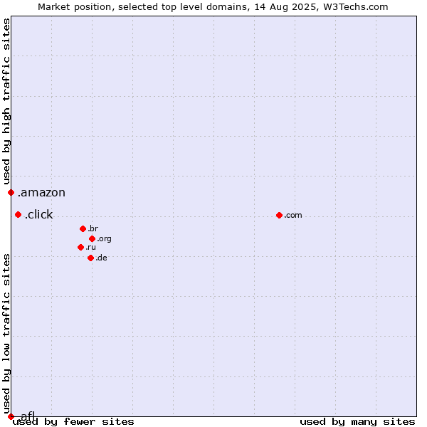 Market position of .click (Click) vs. .amazon (Amazon brand) vs. .afl (Australian Football League)