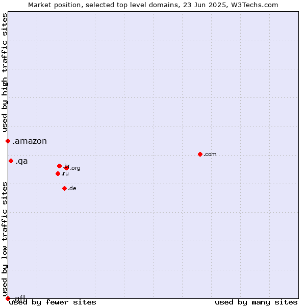 Market position of .qa (Qatar) vs. .amazon (Amazon brand) vs. .afl (Australian Football League)