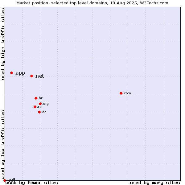 Market position of .net (Network providers) vs. .app (App) vs. .afl (Australian Football League)