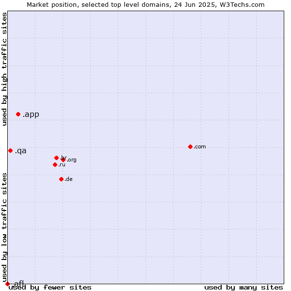 Market position of .app (App) vs. .qa (Qatar) vs. .afl (Australian Football League)
