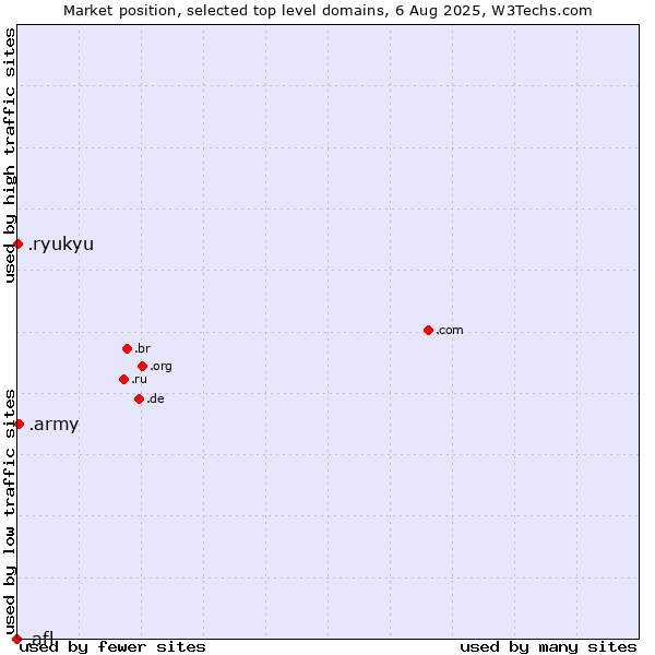 Market position of .army (Army) vs. .ryukyu (Ryukyu, region of Okinawa, Japan) vs. .afl (Australian Football League)