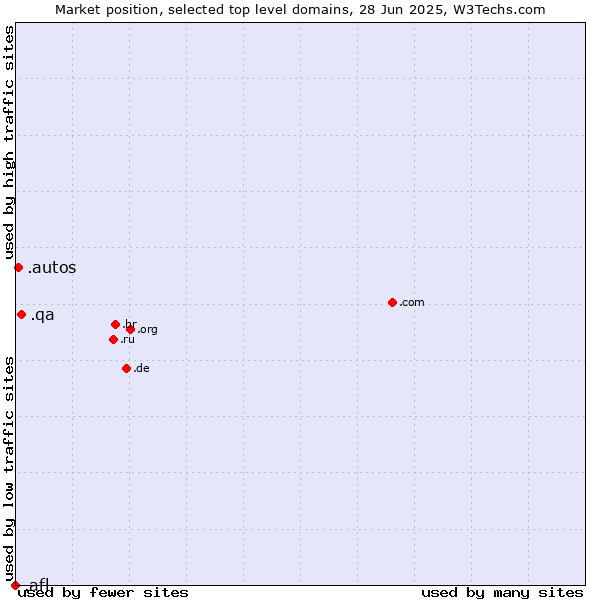 Market position of .qa (Qatar) vs. .autos (Car industry) vs. .afl (Australian Football League)
