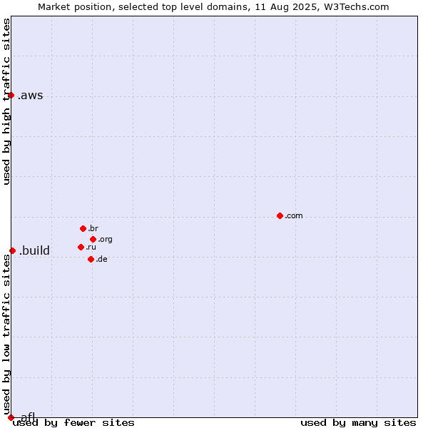 Market position of .build (Build) vs. .aws (Amazon Web Services brand) vs. .afl (Australian Football League)