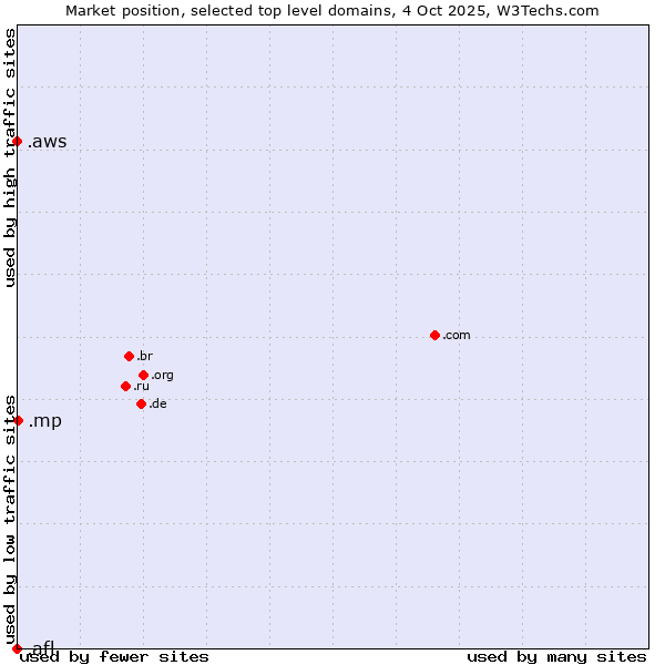 Market position of .mp (Northern Mariana Islands) vs. .aws (Amazon Web Services brand) vs. .afl (Australian Football League)