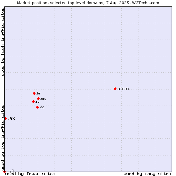 Market position of .com (Commercial entities) vs. .ax (Aland Islands) vs. .afl (Australian Football League)