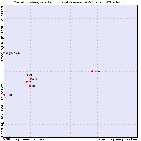 Market position of .ax (Aland Islands) vs. .ryukyu (Ryukyu, region of Okinawa, Japan) vs. .afl (Australian Football League)