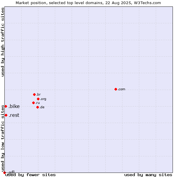 Market position of .rest (Restaurant industry) vs. .bike (Bike) vs. .afl (Australian Football League)
