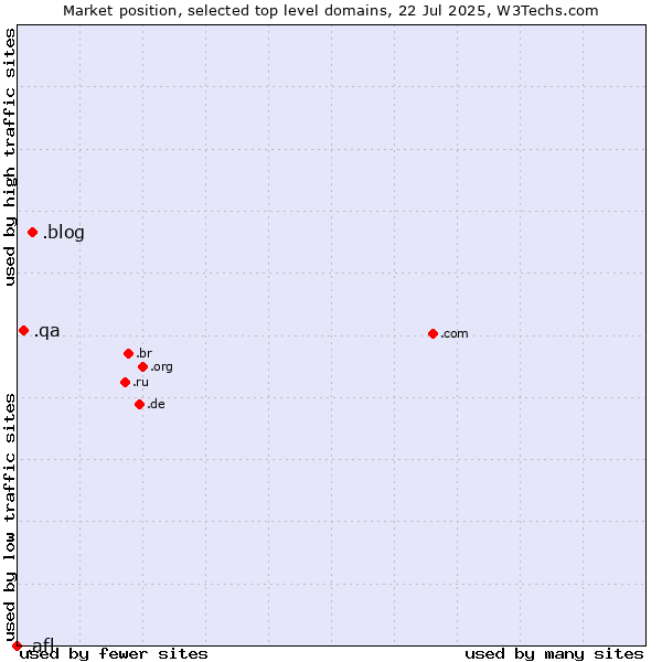 Market position of .blog (Blog) vs. .qa (Qatar) vs. .afl (Australian Football League)