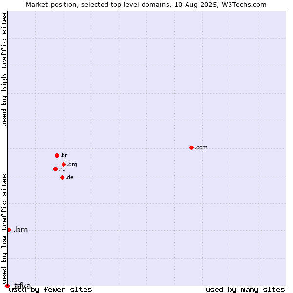Market position of .bm (Bermuda) vs. .afl (Australian Football League) vs. .java (Java programming language)