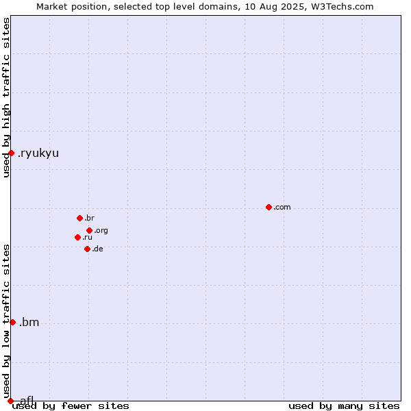 Market position of .bm (Bermuda) vs. .ryukyu (Ryukyu, region of Okinawa, Japan) vs. .afl (Australian Football League)