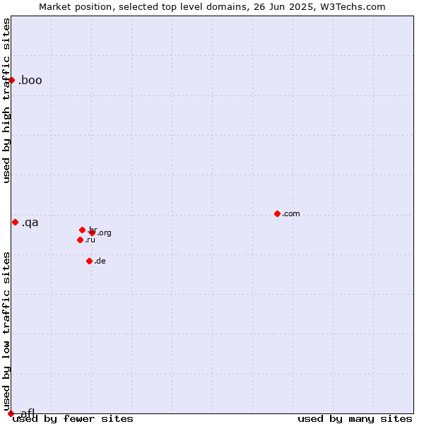 Market position of .qa (Qatar) vs. .boo (Boo) vs. .afl (Australian Football League)